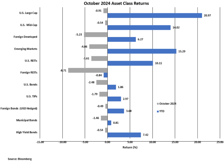 Why Did 10Year Treasury Yields Increase After the Initial Fed Interest